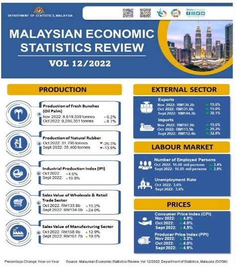 malaysia market overview 2023